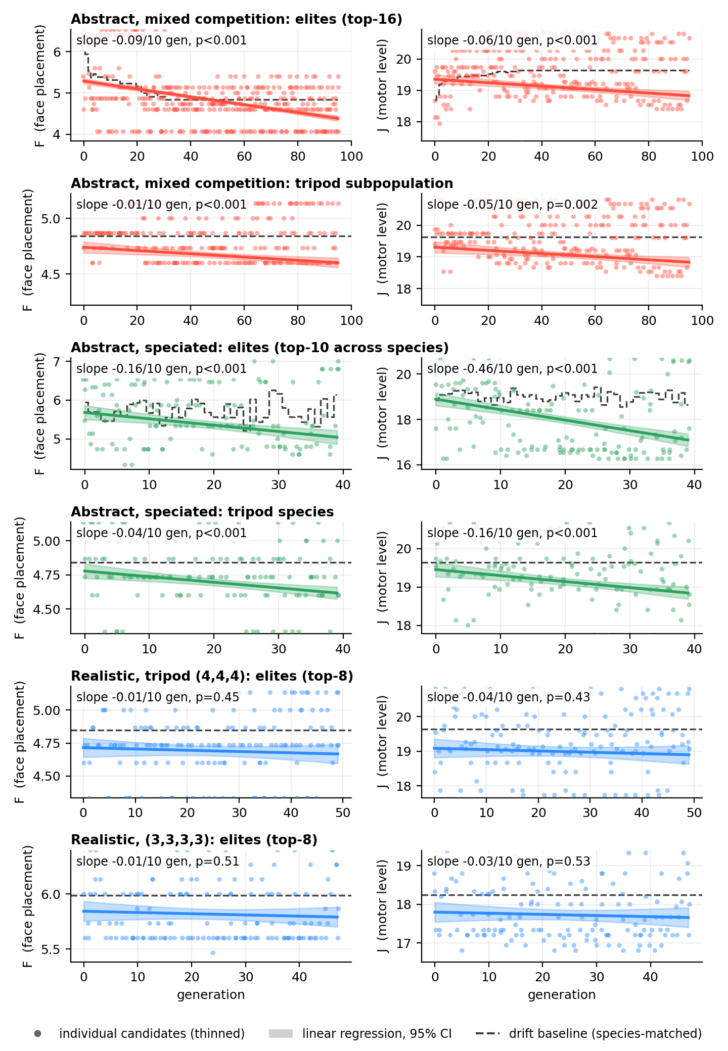 Symmetry of the elites per generation in six evolutionary runs, against drift baselines
