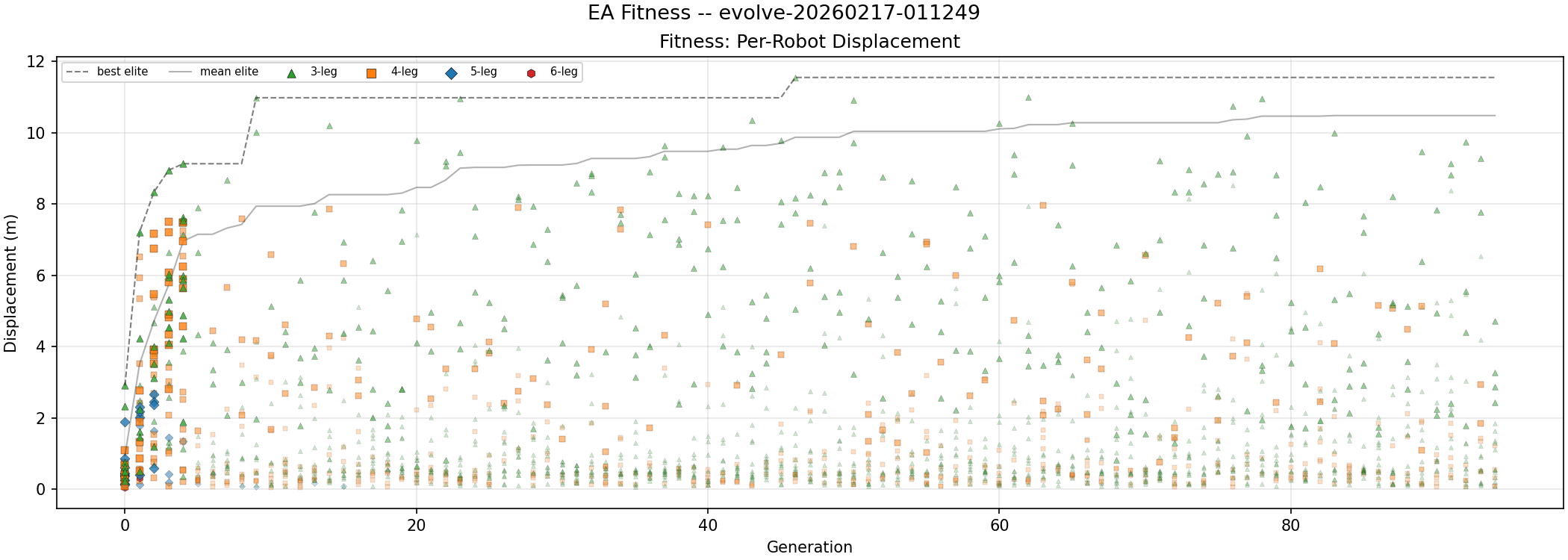 Displacement of every trained candidate per generation in mixed competition