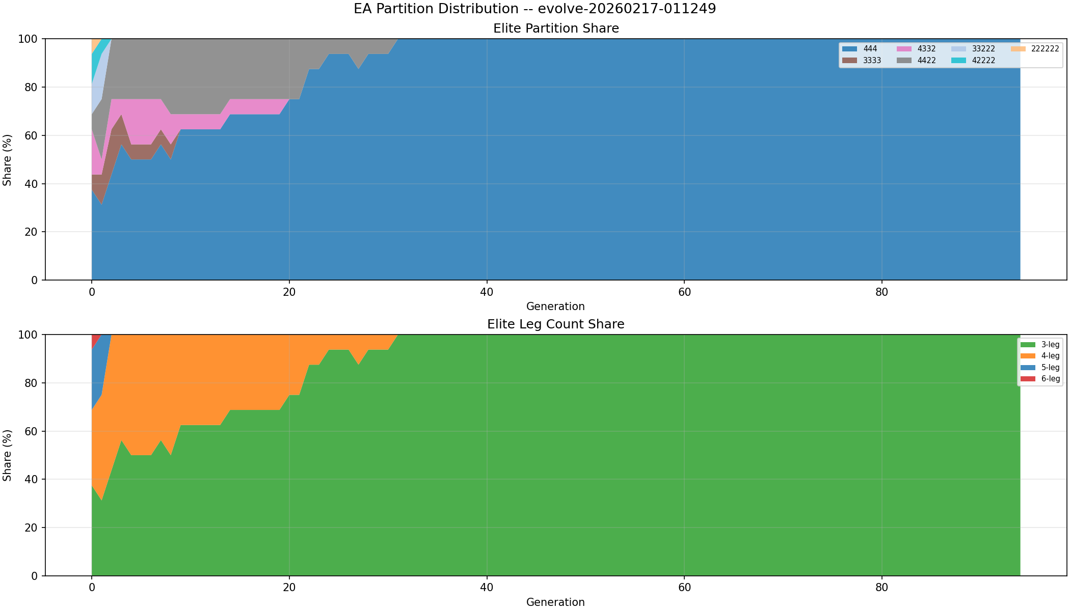 Share of elite slots per topology and per leg count over generations